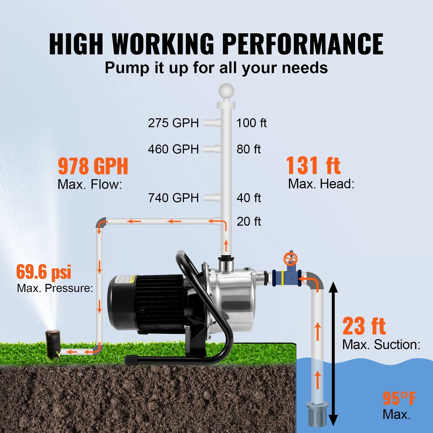 SucceBuy Shallow Well Pump 1.1 HP 115V 978 GPH 131 Feet Height 40 PSI Max Pressure Portable Sprinkler Booster Jet Pumps Irrigation